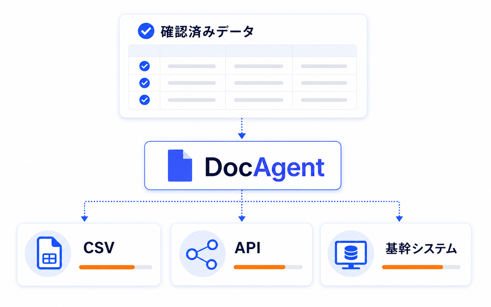 確認済みデータを CSV・API・基幹システムへ出力連携する図解